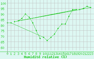 Courbe de l'humidit relative pour Berkenhout AWS