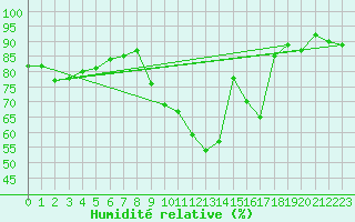 Courbe de l'humidit relative pour Colmar (68)