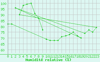 Courbe de l'humidit relative pour Usti Nad Orlici