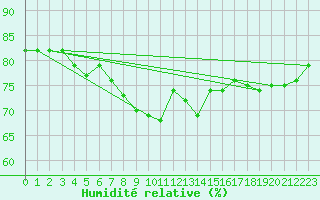 Courbe de l'humidit relative pour Nice (06)