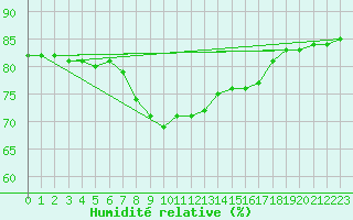 Courbe de l'humidit relative pour Llanes