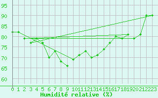 Courbe de l'humidit relative pour Oschatz
