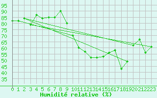 Courbe de l'humidit relative pour Paganella