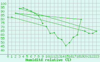 Courbe de l'humidit relative pour Fjaerland Bremuseet