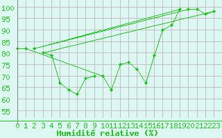 Courbe de l'humidit relative pour Patscherkofel