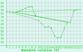 Courbe de l'humidit relative pour Aniane (34)