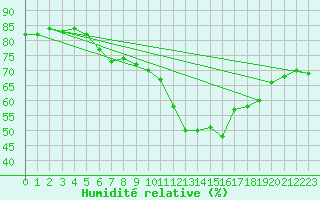 Courbe de l'humidit relative pour Engins (38)