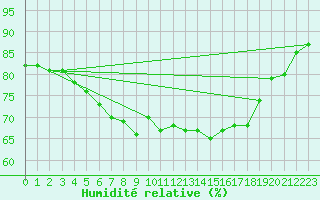 Courbe de l'humidit relative pour Bo I Vesteralen
