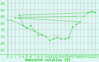 Courbe de l'humidit relative pour Ibiza (Esp)