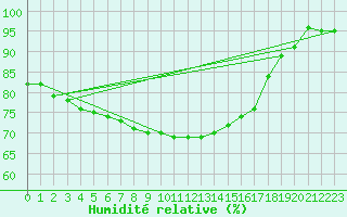 Courbe de l'humidit relative pour Lieksa Lampela