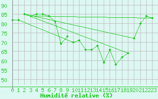 Courbe de l'humidit relative pour Hyres (83)
