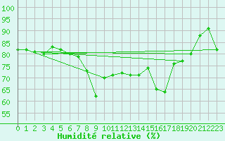 Courbe de l'humidit relative pour Nice (06)