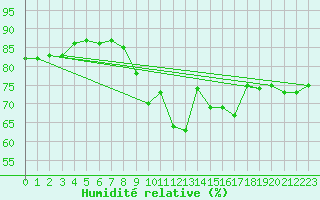Courbe de l'humidit relative pour Kuemmersruck