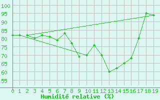 Courbe de l'humidit relative pour Drewitz bei Burg