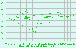 Courbe de l'humidit relative pour Saint-Cyprien (66)