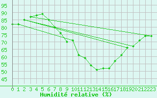 Courbe de l'humidit relative pour Weinbiet