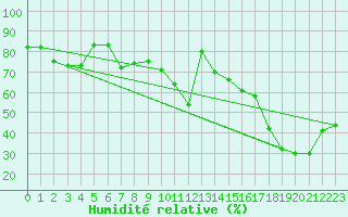 Courbe de l'humidit relative pour Cap Chat CS, Que.