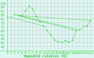 Courbe de l'humidit relative pour Beitem (Be)