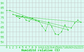 Courbe de l'humidit relative pour Voorschoten