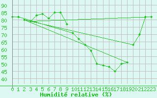 Courbe de l'humidit relative pour Belfort-Dorans (90)