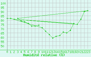 Courbe de l'humidit relative pour Ourouer (18)