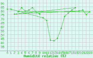 Courbe de l'humidit relative pour Sion (Sw)