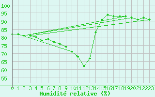Courbe de l'humidit relative pour Courcelles (Be)