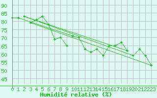 Courbe de l'humidit relative pour Schoeckl