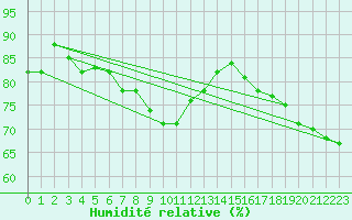 Courbe de l'humidit relative pour Embrun (05)