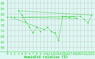 Courbe de l'humidit relative pour Lahr (All)