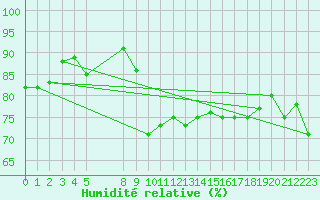 Courbe de l'humidit relative pour La Pinilla, estacin de esqu