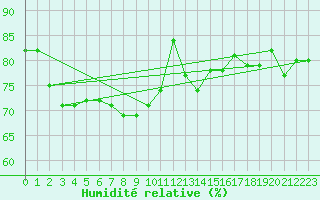 Courbe de l'humidit relative pour Fulda-Horas