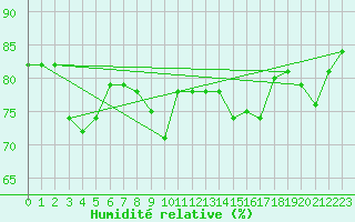 Courbe de l'humidit relative pour Brignogan (29)