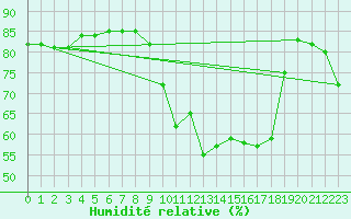 Courbe de l'humidit relative pour Zaragoza-Valdespartera