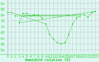 Courbe de l'humidit relative pour Col Des Mosses