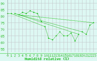 Courbe de l'humidit relative pour Anglars St-Flix(12)