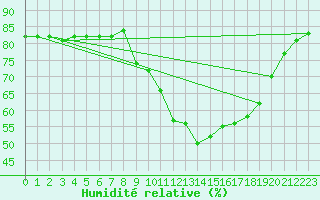 Courbe de l'humidit relative pour Hohrod (68)