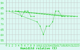 Courbe de l'humidit relative pour Port Said