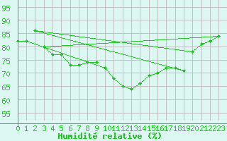 Courbe de l'humidit relative pour Aniane (34)