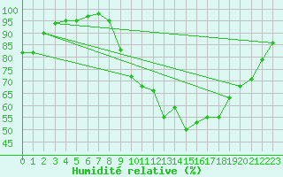 Courbe de l'humidit relative pour Nantes (44)
