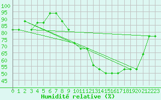 Courbe de l'humidit relative pour Croisette (62)
