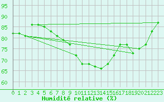Courbe de l'humidit relative pour Courtelary
