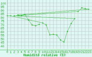 Courbe de l'humidit relative pour Rhyl