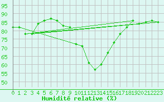 Courbe de l'humidit relative pour Holzkirchen