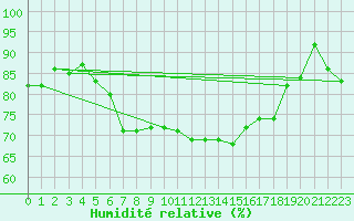 Courbe de l'humidit relative pour Bouveret