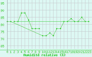 Courbe de l'humidit relative pour Kelibia