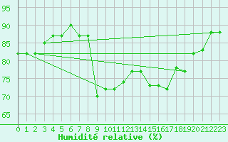 Courbe de l'humidit relative pour Tetuan / Sania Ramel