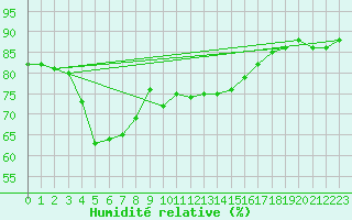 Courbe de l'humidit relative pour Stuttgart / Schnarrenberg