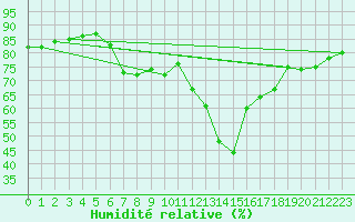 Courbe de l'humidit relative pour Landeck