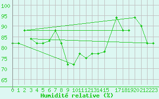 Courbe de l'humidit relative pour Pratica Di Mare
